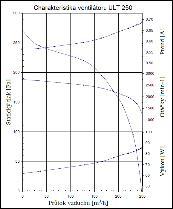 ULT 250 Radiální ventilátor