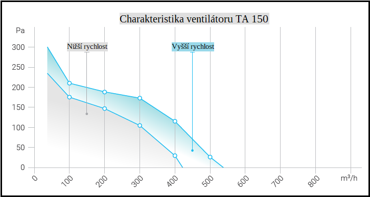 Plastový Potrubní Ventilátor TA 150