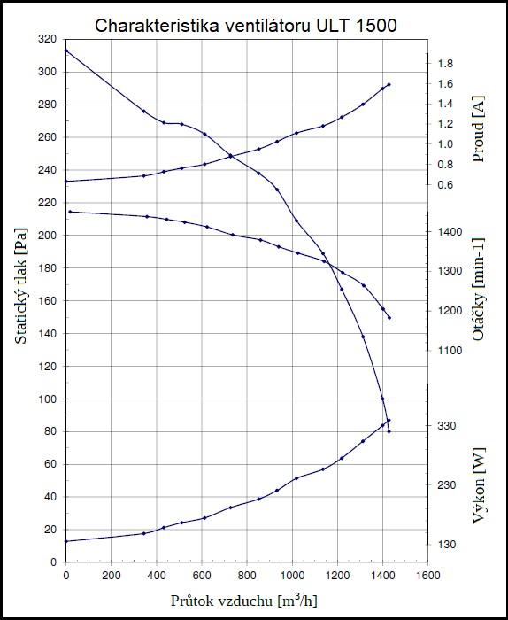 ULT 1500 Radiální ventilátor