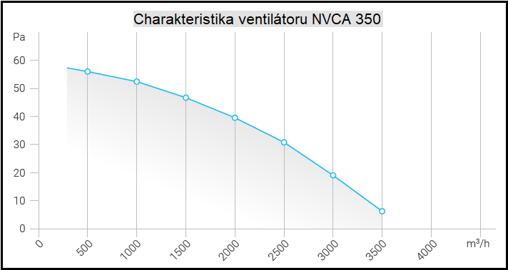 Nástěnný ventilátor čtvercový NVCA 350
