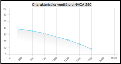 Nástěnný ventilátor čtvercový NVCA 250