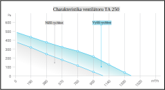 Plastový Potrubní Ventilátor TA 250