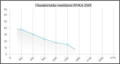 Tlačný axiální ventilátor NVKA 250T
