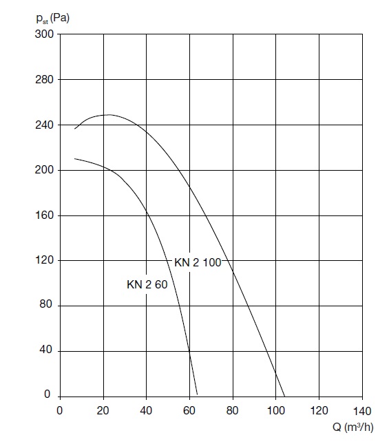 Radiální koupelnový ventilátor KN2T AP 100 na stěnu, časový doběh