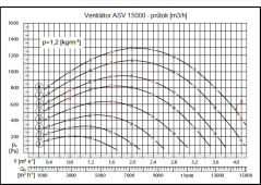 ASV 15000m3/h