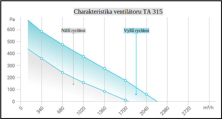 Plastový Potrubní Ventilátor TA 315