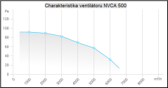 Nástěnný ventilátor čtvercový NVCA 500
