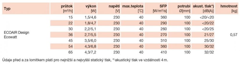 Malý radiální ventilátor ECOAIR DESIGN S Ecowatt