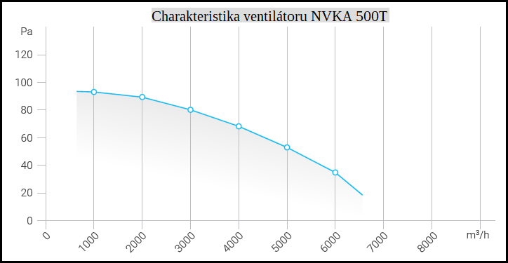 Tlačný axiální ventilátor NVKA 500T