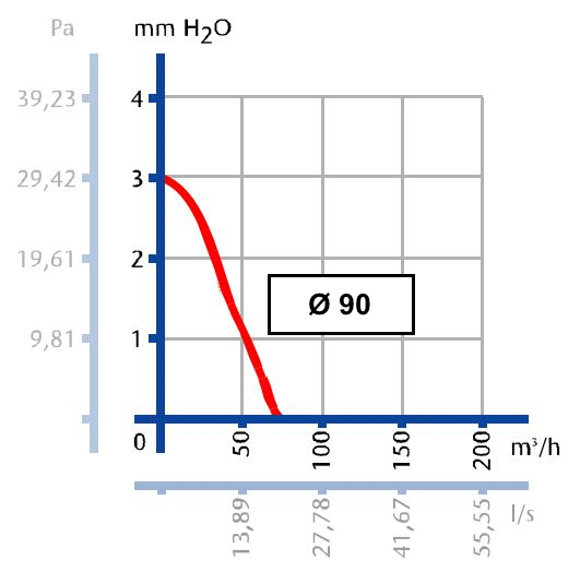 Ventilátor do koupelny Cata B-8 PLUS