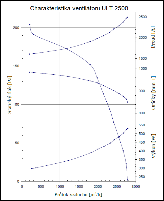 ULT 2500 Radiální ventilátor