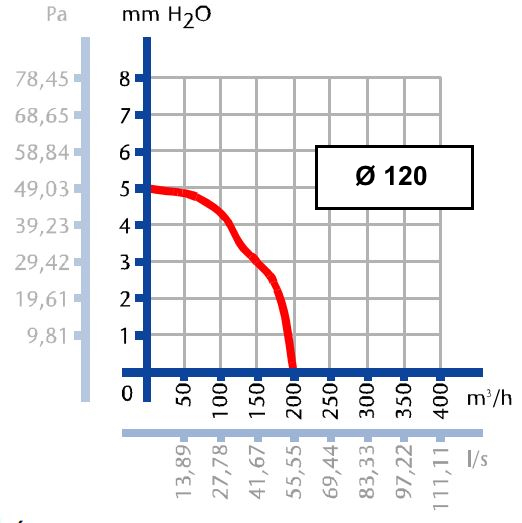 Ventilátor do koupelny Cata B-12 PLUS T s časovým doběhem