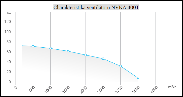 Tlačný axiální ventilátor NVKA 400T