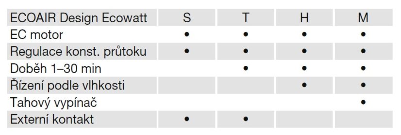 Malý radiální ventilátor ECOAIR DESIGN M Ecowatt, časový doběh, hygrostat, tahový spínač