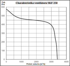 Vysokoteplotní, tichý ventilátor SKF 250 pro kuchyň