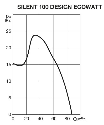 Ventilátor do koupelny SILENT 100 CHZ DESIGN 12 V Ecowatt White