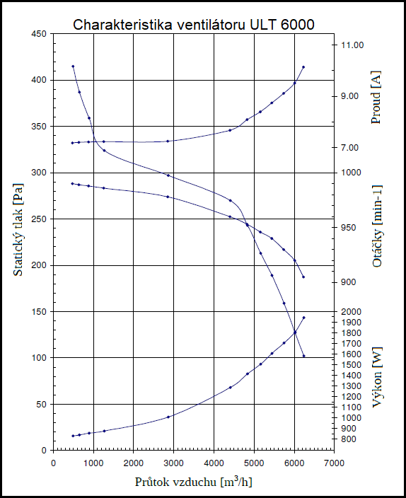 ULT 6000 Radiální ventilátor