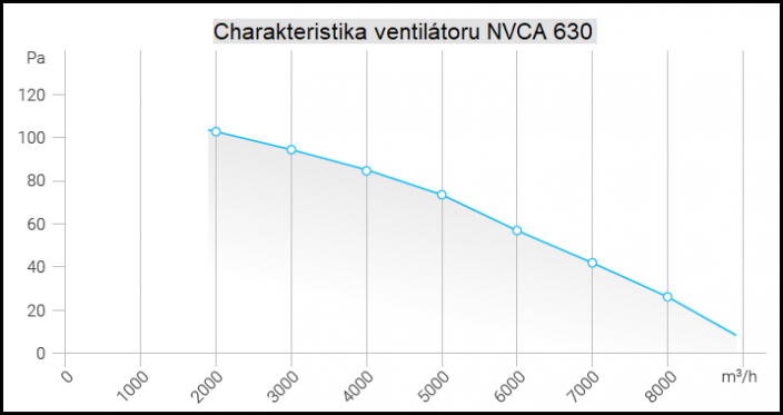 Nástěnný ventilátor čtvercový NVCA 630