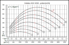 ASV 4500m3/h