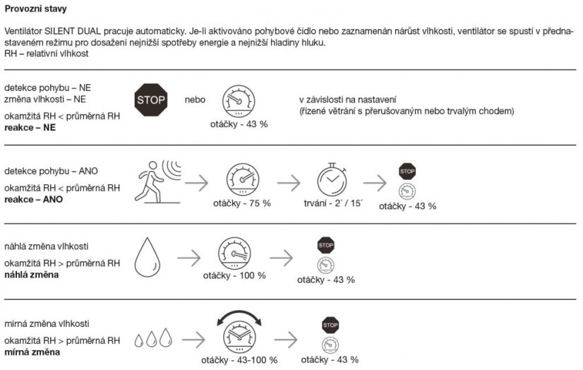 SILENT DUAL 300 malý axiální ventilátor
