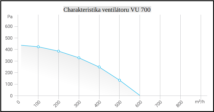 Odstředivý ventilátor Ulita VU 700