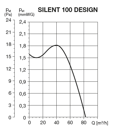 Ventilátor do koupelny SILENT 100 CHZ DESIGN 3C White