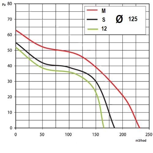 Ventilátor do koupelny LV 12 125 s motorem na 12V