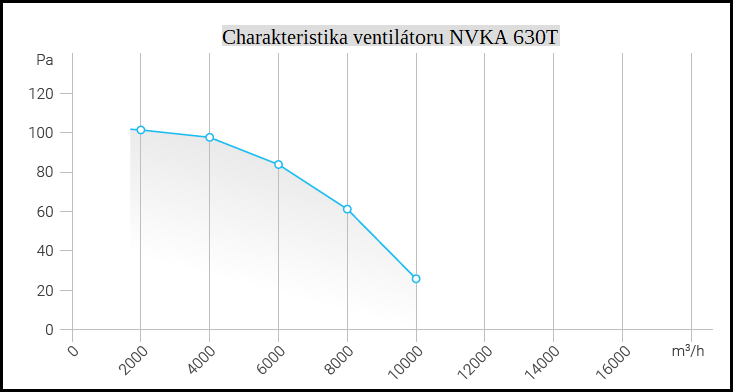 Tlačný axiální ventilátor NVKA 630T
