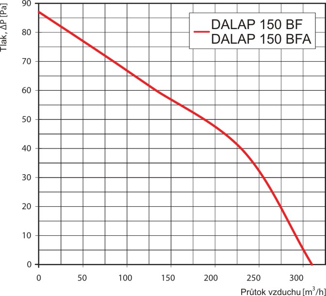 Ventilátor BFA ECO 150 hliníková verze, úsporný a tichý