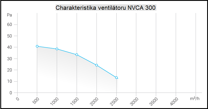 Nástěnný ventilátor čtvercový NVCA 300