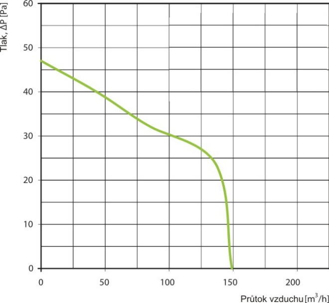 Ventilátor BF 12 125 s motorem na 12V