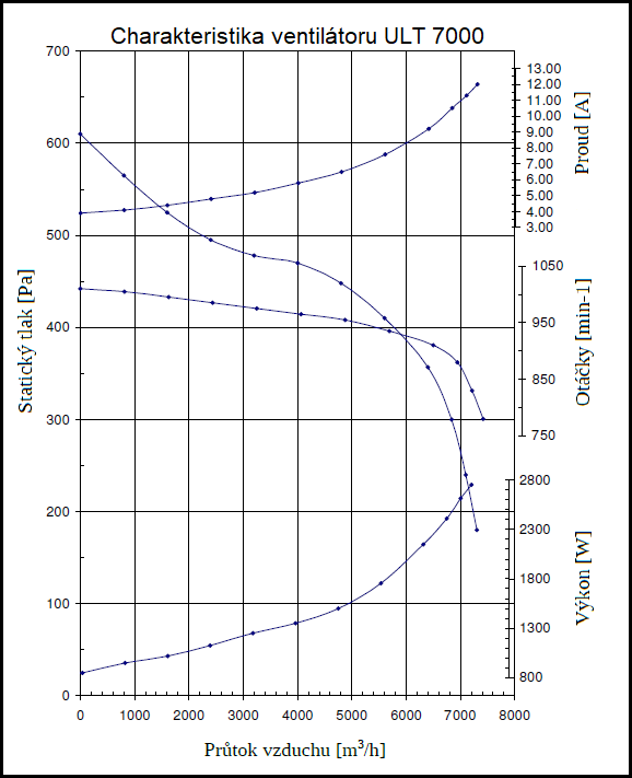 ULT 7000 Radiální ventilátor