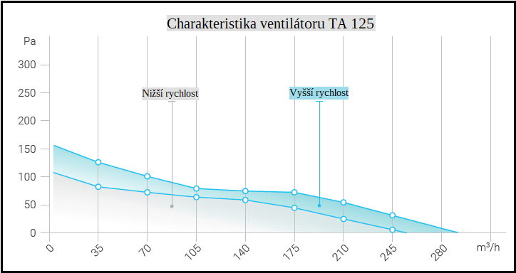 Plastový Potrubní Ventilátor TA 125