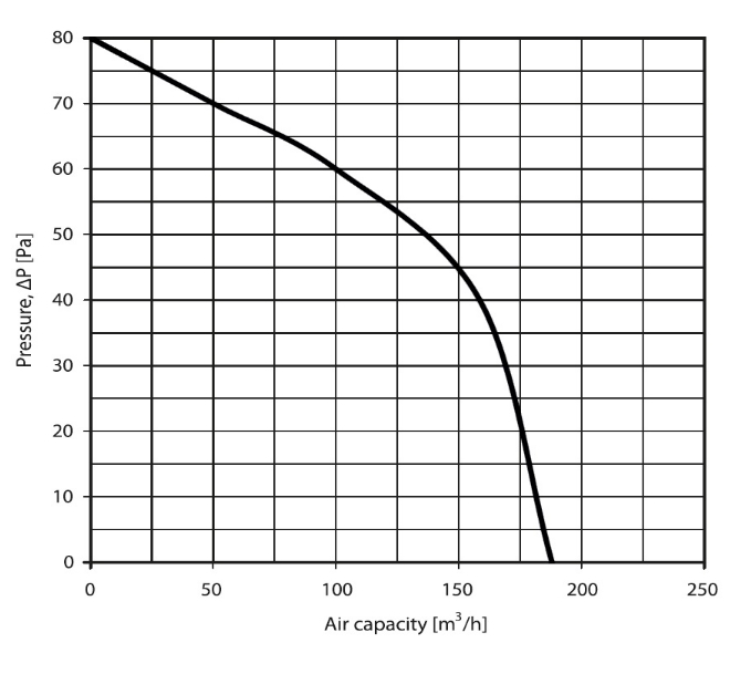 Ventilátor do koupelny GRACE Highpress 125 s vyšším tlakem