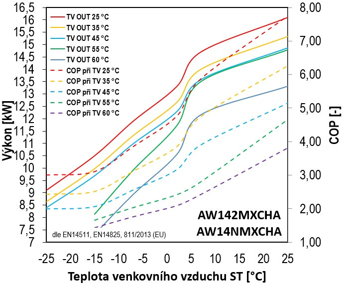 Monoblokové tepelné čerpadlo Haier Super Aqua HE 14,0 kW