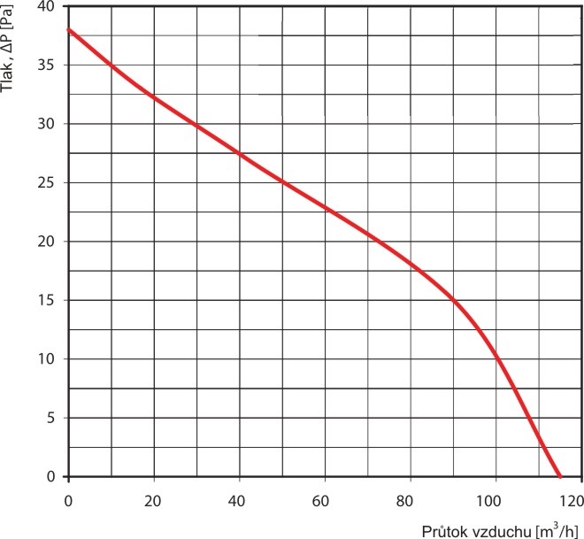 Ventilátor BF 100 s výkonnějším motorem