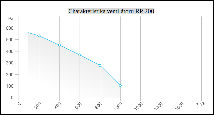 Radiální potrubní ventilátor RP 200