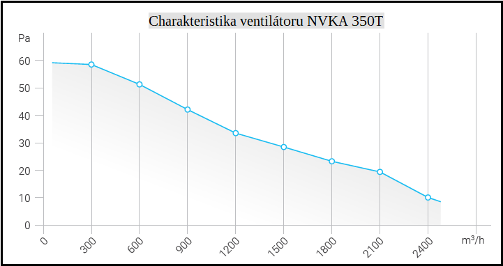 Tlačný axiální ventilátor NVKA 350T