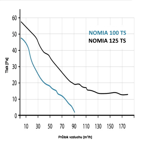 Ventilátor do koupelny NOMIA Z 100 s časovým doběhem, úsporný a tichý
