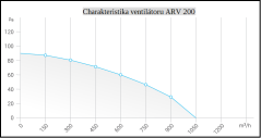 VENTILÁTOR POTRUBNÍ KOVOVÝ ARV 200