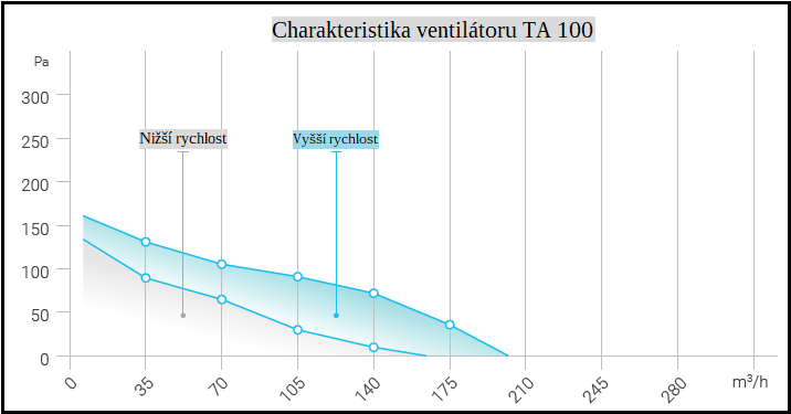 Plastový Potrubní Ventilátor TA 100