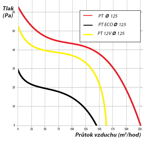 Ventilátor PTZW 125 s časovým doběhem, čidlem vlhkosti a výkonnějším motorem