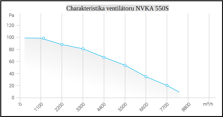 Sací axiální ventilátor NVKA 550S