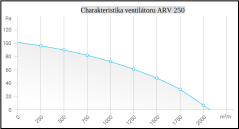 VENTILÁTOR POTRUBNÍ KOVOVÝ ARV 250