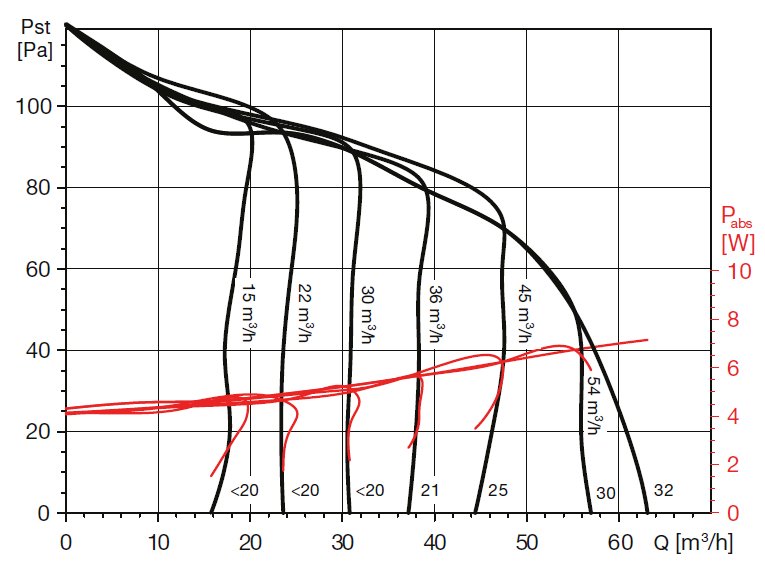 Malý radiální ventilátor ECOAIR DESIGN S Ecowatt