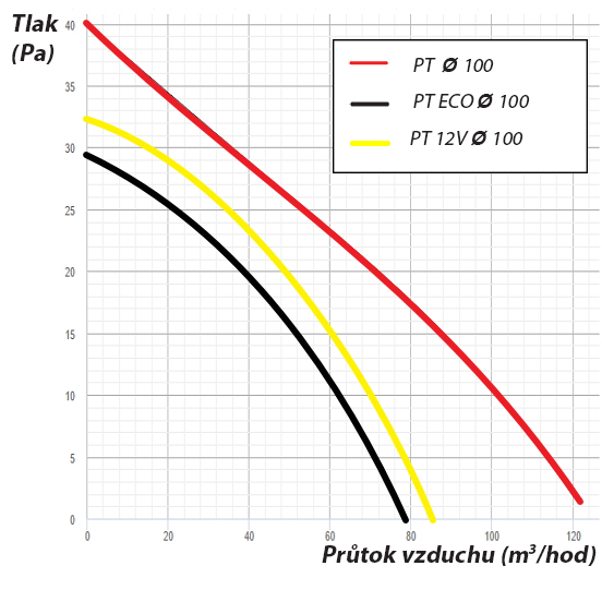 Ventilátor PTZW 100 s časovým doběhem, čidlem vlhkosti a výkonnějším motorem