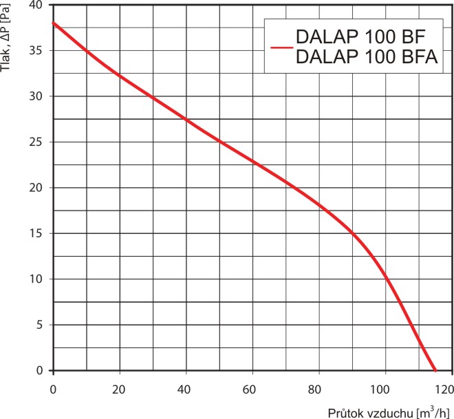 Ventilátor BFA ECO 100 hliníková verze, úsporný a tichý