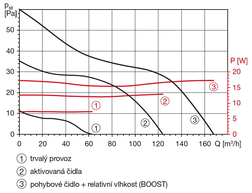 SILENT DUAL 200 malý axiální ventilátor