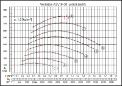 ASV 3400m3/h