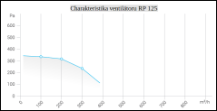 Radiální potrubní ventilátor RP 125